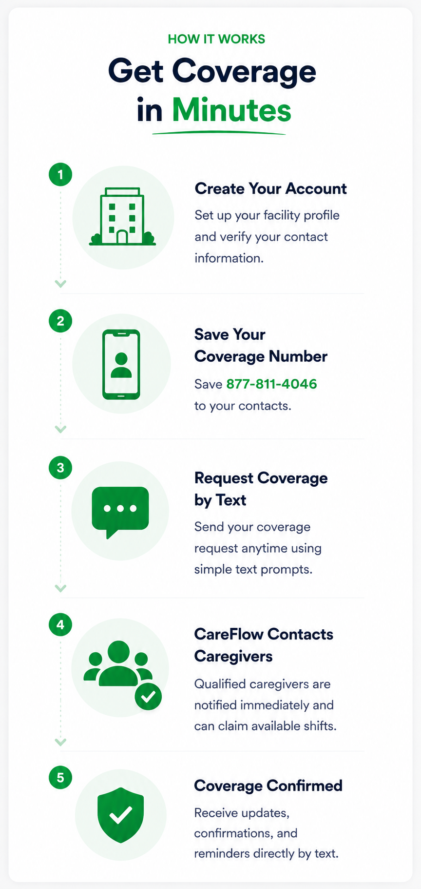 Get Covered in 5 Simple Steps - How CareFlow OS Works